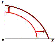 curva de transformación